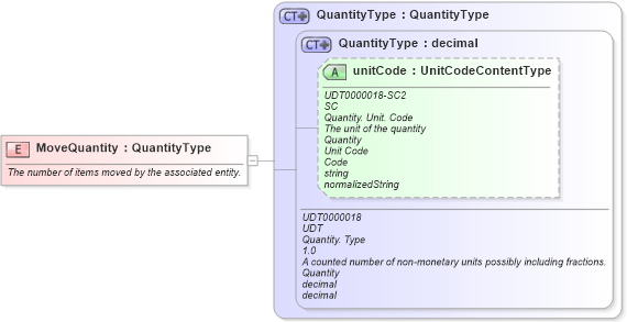 XSD Diagram of MoveQuantity in schema fields_xsd (Open Applications Group (OAGIS))