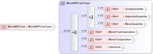 XSD Diagram of MoveWIPLine in schema movewip_xsd (Open Applications Group (OAGIS))