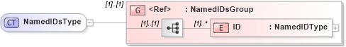 XSD Diagram of NamedIDsType in schema components_xsd (Open Applications Group (OAGIS))