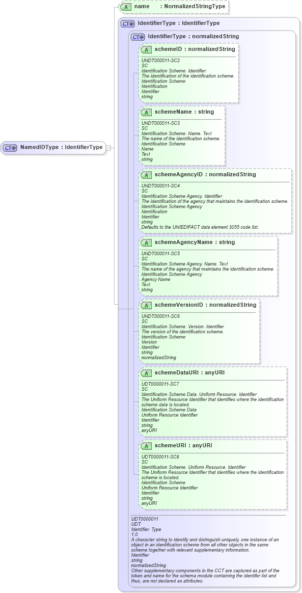 XSD Diagram of NamedIDType in schema components_xsd (Open Applications Group (OAGIS))