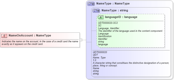 XSD Diagram of NameOnAccount in schema fields_xsd (Open Applications Group (OAGIS))