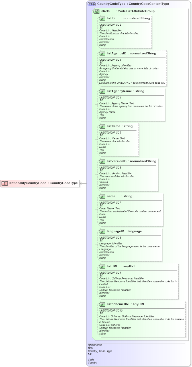 XSD Diagram of NationalityCountryCode in schema fields_xsd (Open Applications Group (OAGIS))