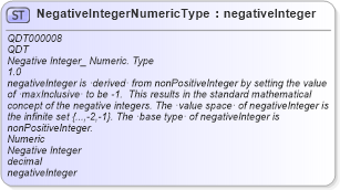 XSD Diagram of NegativeIntegerNumericType in schema qualifieddatatypes_xsd (Open Applications Group (OAGIS))
