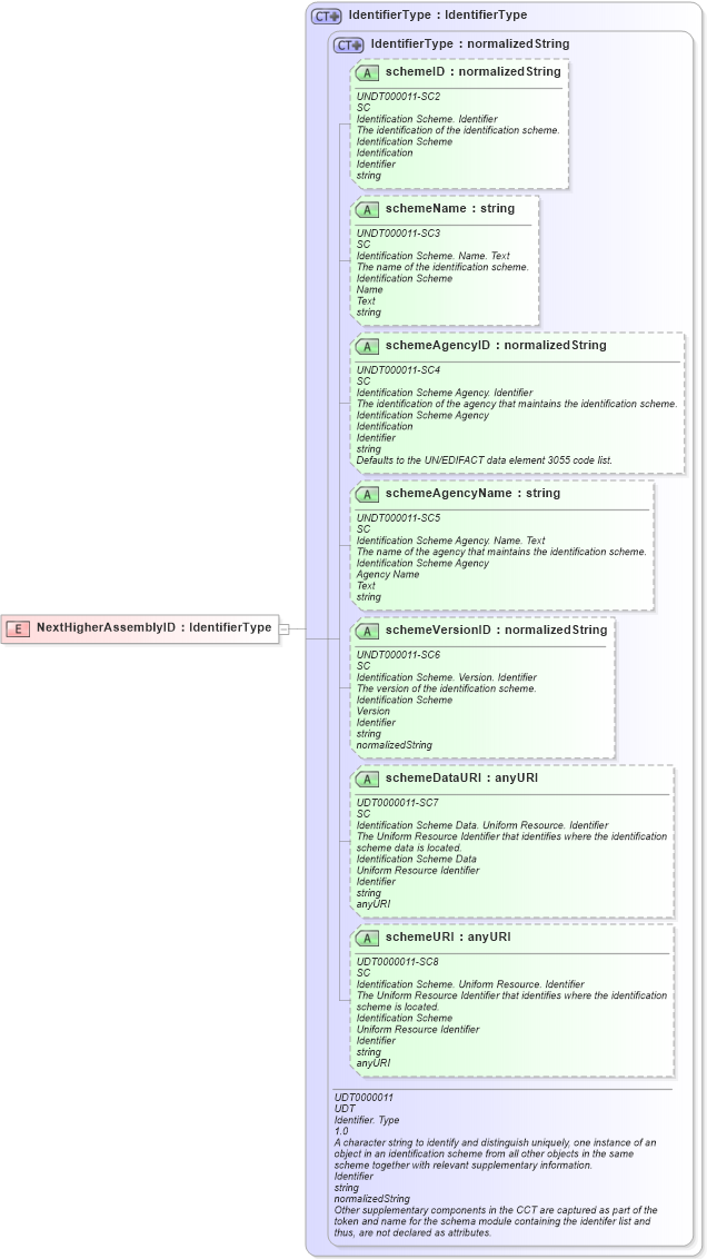 XSD Diagram of NextHigherAssemblyID in schema fields_xsd (Open Applications Group (OAGIS))