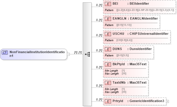 XSD Diagram of NonFinancialInstitutionIdentification1 in schema pain_001_001_01_xsd (Open Applications Group (OAGIS))