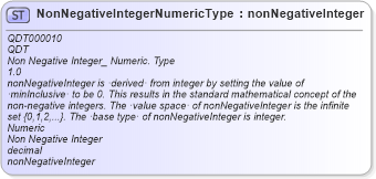 XSD Diagram of NonNegativeIntegerNumericType in schema qualifieddatatypes_xsd (Open Applications Group (OAGIS))