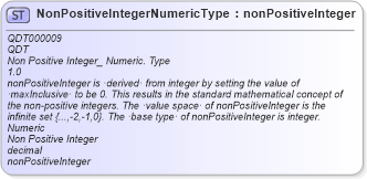 XSD Diagram of NonPositiveIntegerNumericType in schema qualifieddatatypes_xsd (Open Applications Group (OAGIS))