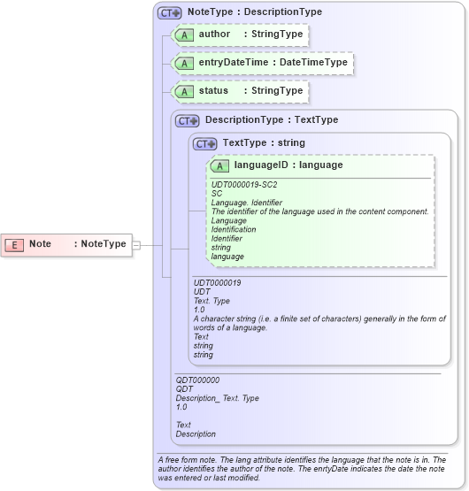 XSD Diagram of Note in schema fields_xsd (Open Applications Group (OAGIS))