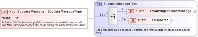XSD Diagram of NounSuccessMessage in schema meta_xsd (Open Applications Group (OAGIS))