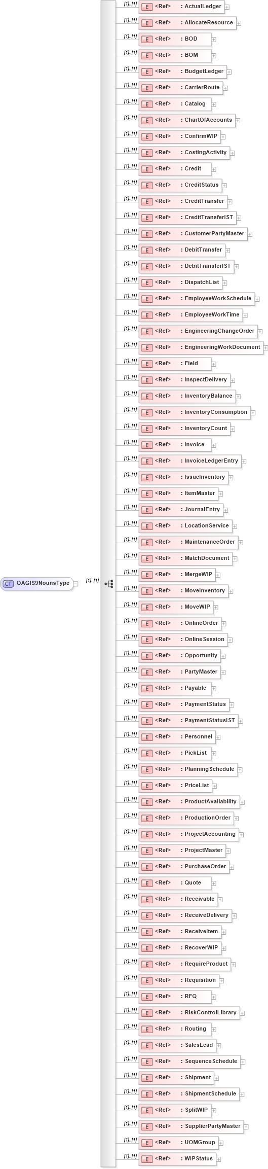 XSD Diagram of OAGIS9NounsType in schema oagis-9_0-resources_xsd (Open Applications Group (OAGIS))