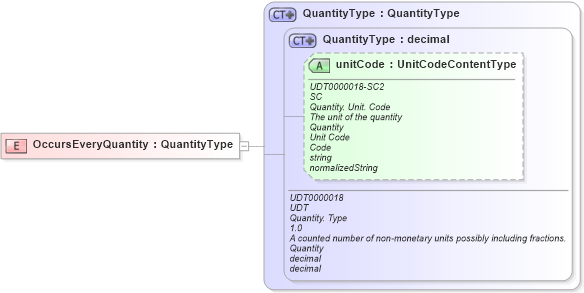 XSD Diagram of OccursEveryQuantity in schema fields_xsd (Open Applications Group (OAGIS))