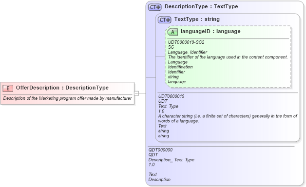 XSD Diagram of OfferDescription in schema fields_xsd (Open Applications Group (OAGIS))