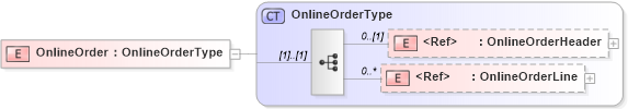 XSD Diagram of OnlineOrder in schema onlineorder_xsd (Open Applications Group (OAGIS))