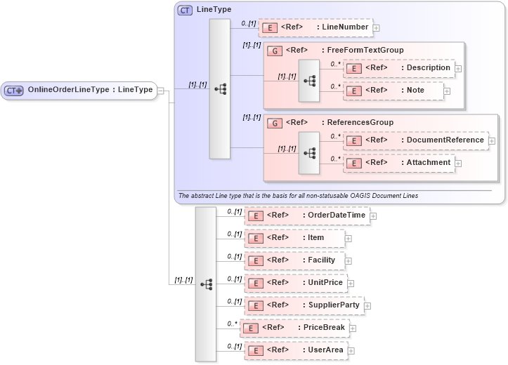 XSD Diagram of OnlineOrderLineType in schema onlineorder_xsd (Open Applications Group (OAGIS))