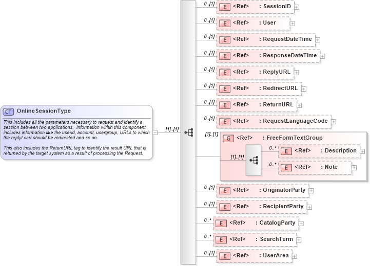 XSD Diagram of OnlineSessionType in schema onlinesession_xsd (Open Applications Group (OAGIS))