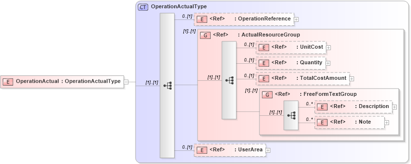 XSD Diagram of OperationActual in schema manufacturingcomponents_xsd (Open Applications Group (OAGIS))
