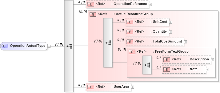XSD Diagram of OperationActualType in schema manufacturingcomponents_xsd (Open Applications Group (OAGIS))