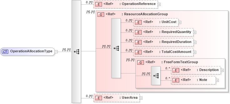 XSD Diagram of OperationAllocationType in schema manufacturingcomponents_xsd (Open Applications Group (OAGIS))