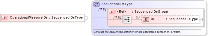 XSD Diagram of OperationalMeasureIDs in schema components_xsd (Open Applications Group (OAGIS))