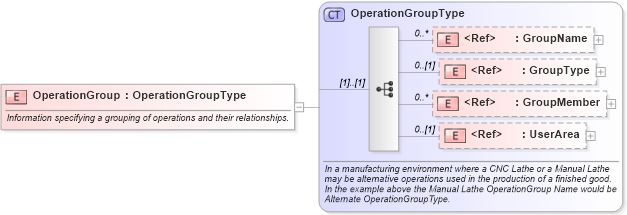 XSD Diagram of OperationGroup in schema routing_xsd (Open Applications Group (OAGIS))