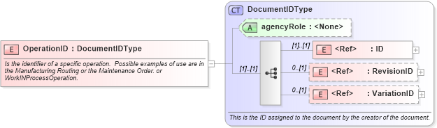 XSD Diagram of OperationID in schema components_xsd (Open Applications Group (OAGIS))