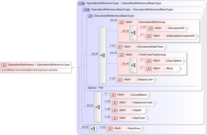 XSD Diagram of OperationReference in schema components_xsd (Open Applications Group (OAGIS))