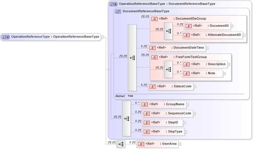 XSD Diagram of OperationReferenceType in schema components_xsd (Open Applications Group (OAGIS))