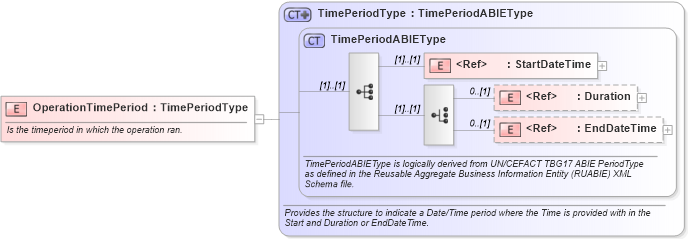 XSD Diagram of OperationTimePeriod in schema components_xsd (Open Applications Group (OAGIS))