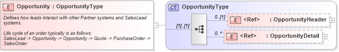XSD Diagram of Opportunity in schema opportunity_xsd (Open Applications Group (OAGIS))