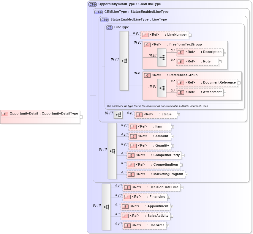 XSD Diagram of OpportunityDetail in schema opportunity_xsd (Open Applications Group (OAGIS))
