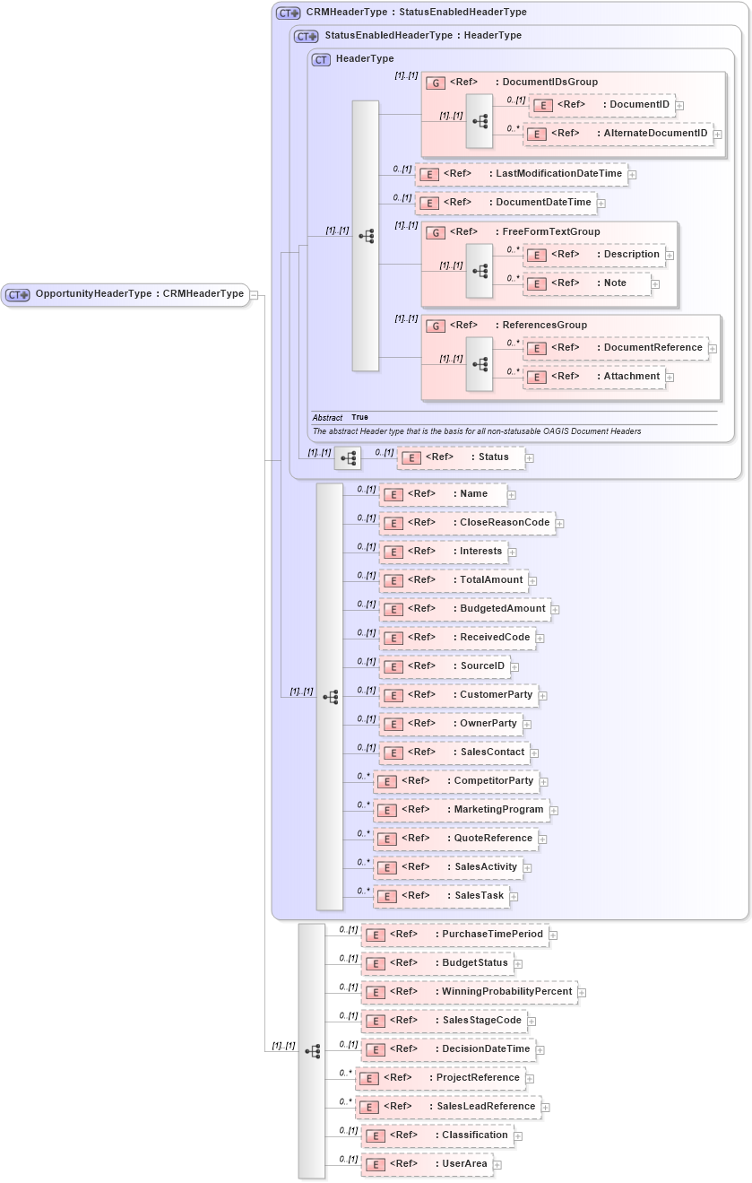 XSD Diagram of OpportunityHeaderType in schema opportunity_xsd (Open Applications Group (OAGIS))