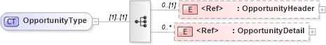 XSD Diagram of OpportunityType in schema opportunity_xsd (Open Applications Group (OAGIS))