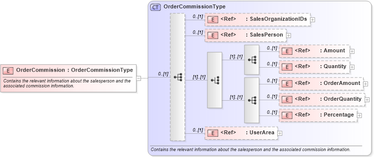XSD Diagram of OrderCommission in schema ordermanagementcomponents_xsd (Open Applications Group (OAGIS))