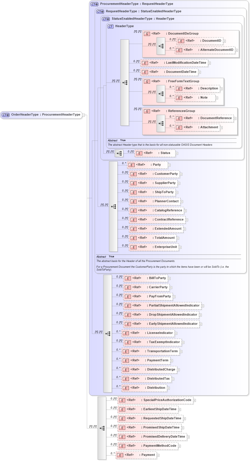 XSD Diagram of OrderHeaderType in schema ordermanagementcomponents_xsd (Open Applications Group (OAGIS))