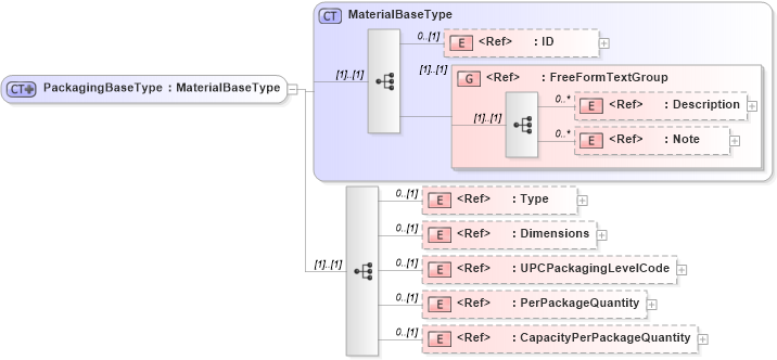 XSD Diagram of PackagingBaseType in schema components_xsd (Open Applications Group (OAGIS))