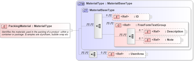 XSD Diagram of PackingMaterial in schema components_xsd (Open Applications Group (OAGIS))