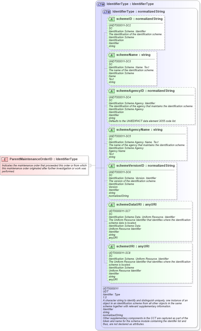XSD Diagram of ParentMaintenanceOrderID in schema fields_xsd (Open Applications Group (OAGIS))
