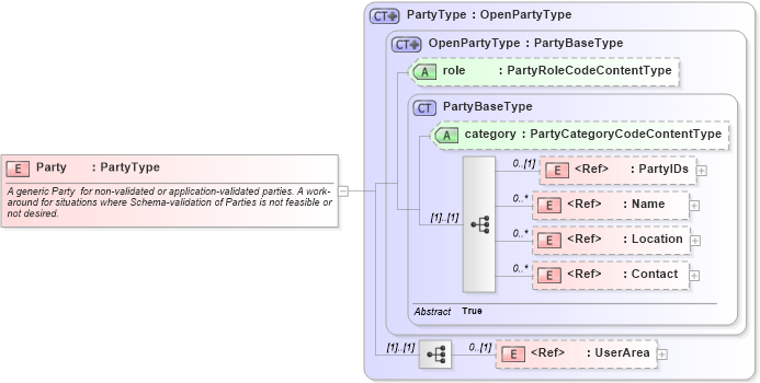 XSD Diagram of Party in schema components_xsd (Open Applications Group (OAGIS))