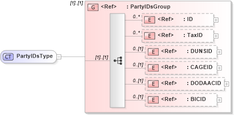 XSD Diagram of PartyIDsType in schema components_xsd (Open Applications Group (OAGIS))