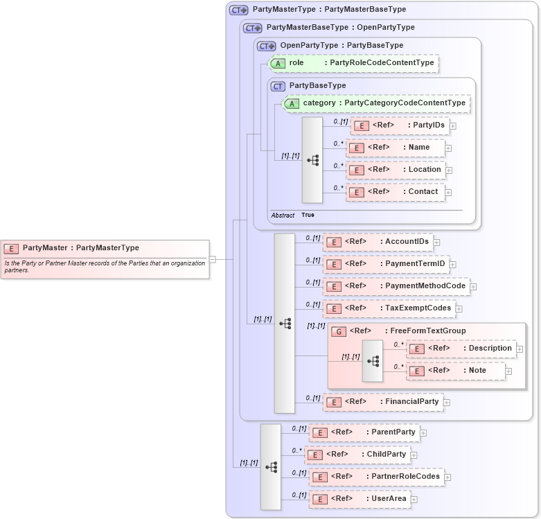 XSD Diagram of PartyMaster in schema partymaster_xsd (Open Applications Group (OAGIS))
