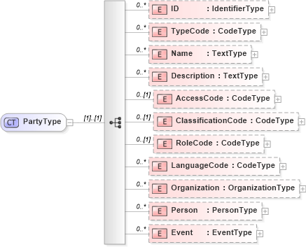 XSD Diagram of PartyType in schema reusableaggregatebusinessinformationentity_xsd (Open Applications Group (OAGIS))