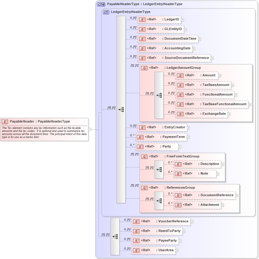 XSD Diagram of PayableHeader in schema payable_xsd (Open Applications Group (OAGIS))