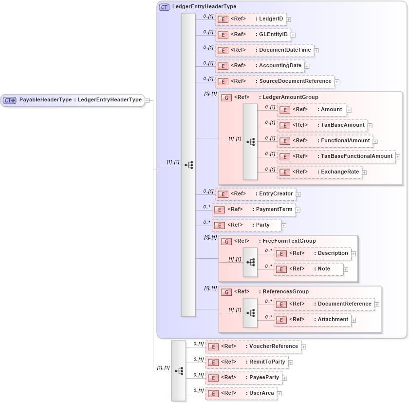 XSD Diagram of PayableHeaderType in schema payable_xsd (Open Applications Group (OAGIS))