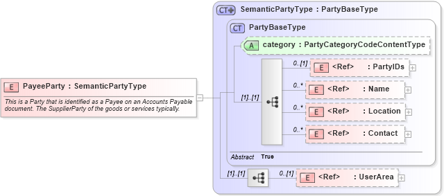 XSD Diagram of PayeeParty in schema components_xsd (Open Applications Group (OAGIS))