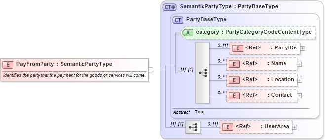 XSD Diagram of PayFromParty in schema components_xsd (Open Applications Group (OAGIS))