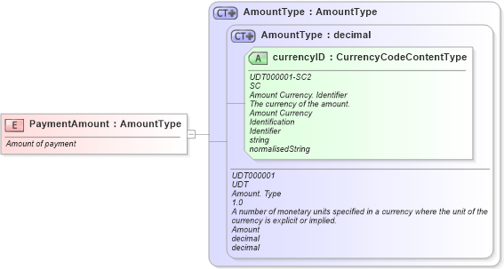 XSD Diagram of PaymentAmount in schema fields_xsd (Open Applications Group (OAGIS))