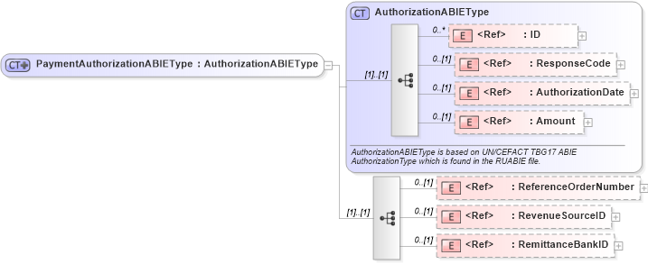 XSD Diagram of PaymentAuthorizationABIEType in schema components_xsd (Open Applications Group (OAGIS))
