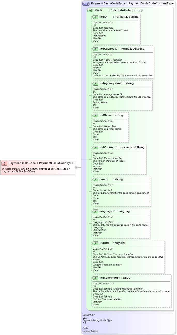 XSD Diagram of PaymentBasisCode in schema fields_xsd (Open Applications Group (OAGIS))