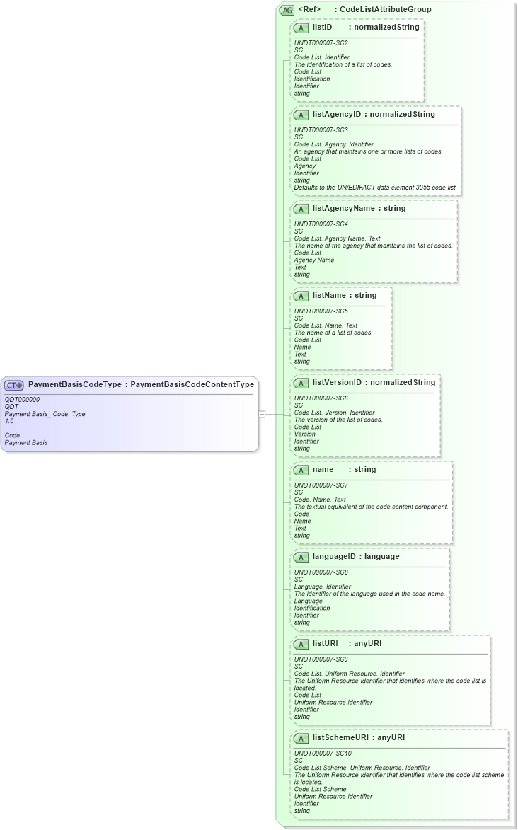 XSD Diagram of PaymentBasisCodeType in schema fields_xsd (Open Applications Group (OAGIS))