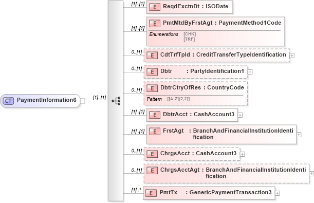 XSD Diagram of PaymentInformation6 in schema pain_001_001_01_xsd (Open Applications Group (OAGIS))